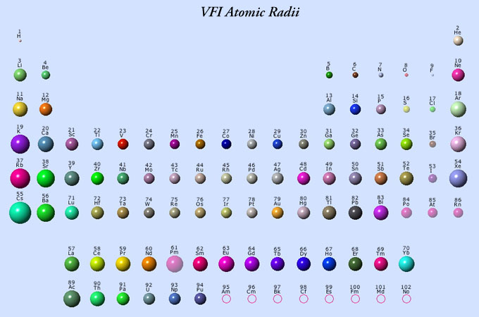 Elements Atomic Radii and the Periodic Radii